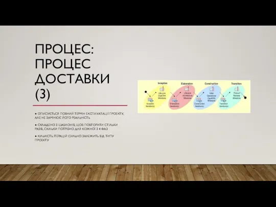 ПРОЦЕС: ПРОЦЕС ДОСТАВКИ (3) ● ОПИСУЄТЬСЯ ПОВНИЙ ТЕРМІН ЕКСПЛУАТАЦІЇ ПРОЕКТУ, АЛЕ НЕ