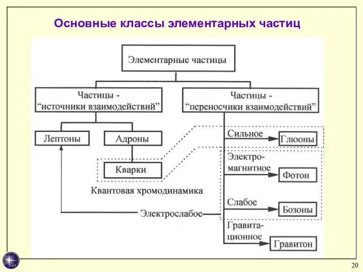 Основные классы элементарных частиц