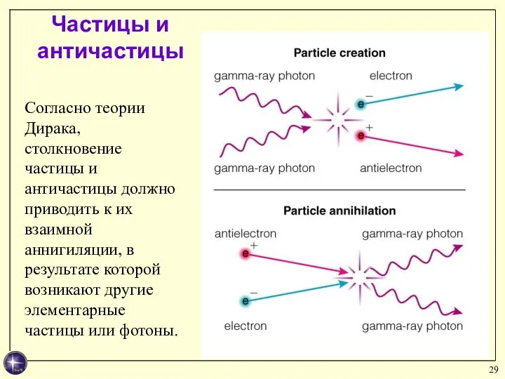 Согласно теории Дирака, столкновение частицы и античастицы должно приводить к их взаимной
