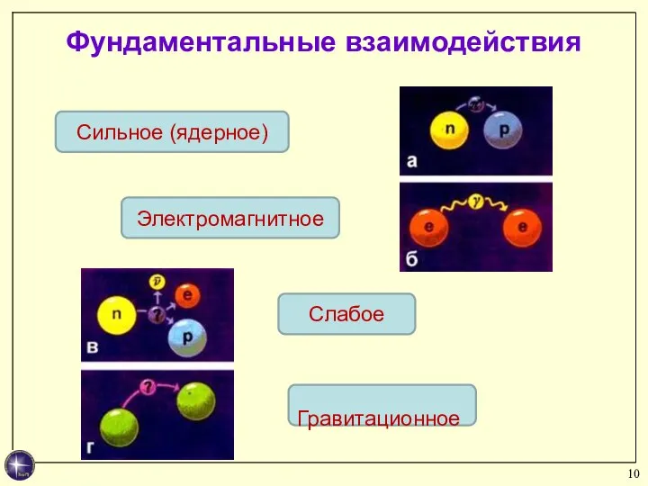 Фундаментальные взаимодействия Сильное (ядерное) Электромагнитное Слабое Гравитационное