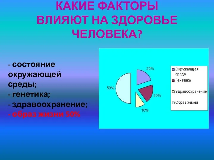 КАКИЕ ФАКТОРЫ ВЛИЯЮТ НА ЗДОРОВЬЕ ЧЕЛОВЕКА? - состояние окружающей среды; - генетика;