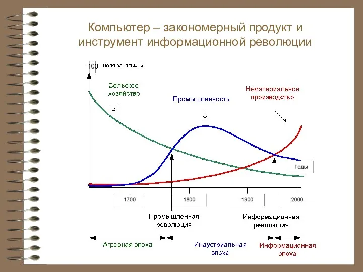 Компьютер – закономерный продукт и инструмент информационной революции