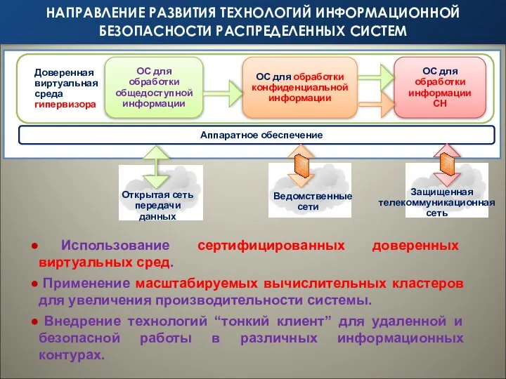 Доверенная виртуальная среда гипервизора ОС для обработки общедоступной информации ОС для обработки