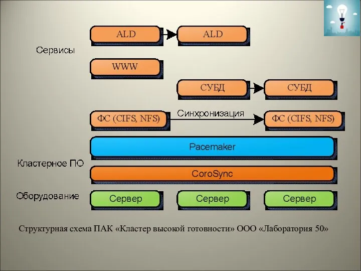 Структурная схема ПАК «Кластер высокой готовности» ООО «Лаборатория 50»