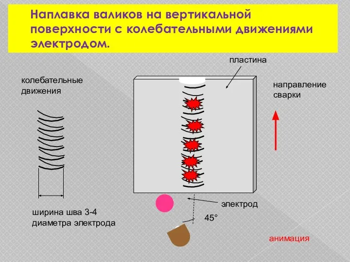 Наплавка валиков на вертикальной поверхности с колебательными движениями электродом. 45° колебательные движения