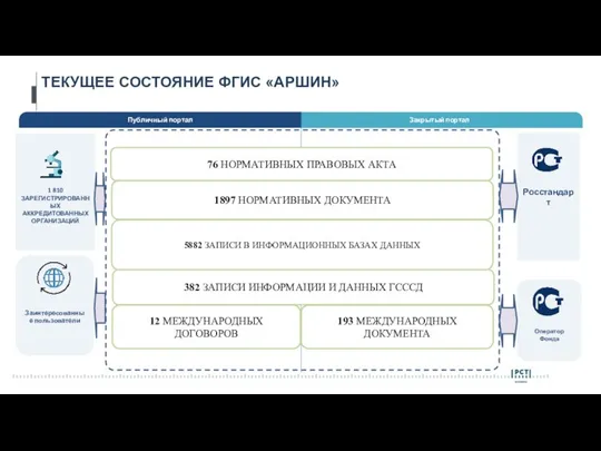 Закрытый портал Публичный портал 76 НОРМАТИВНЫХ ПРАВОВЫХ АКТА 1897 НОРМАТИВНЫХ ДОКУМЕНТА 5882