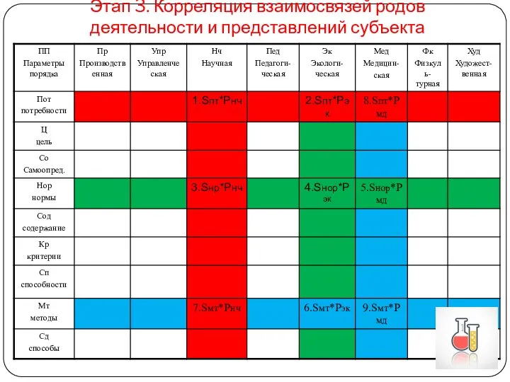 Этап 3. Корреляция взаимосвязей родов деятельности и представлений субъекта