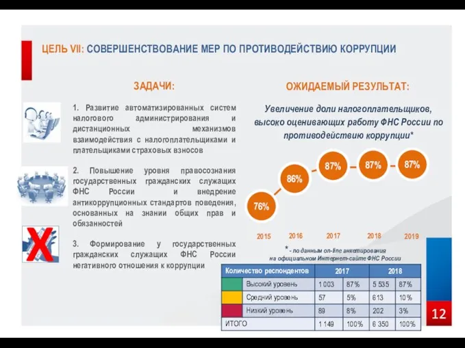 ЦЕЛЬ VII: СОВЕРШЕНСТВОВАНИЕ МЕР ПО ПРОТИВОДЕЙСТВИЮ КОРРУПЦИИ ЗАДАЧИ: 1. Развитие автоматизированных систем