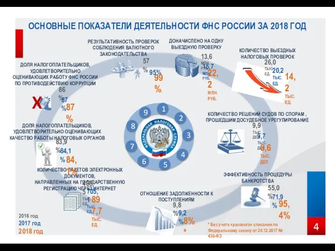 ОСНОВНЫЕ ПОКАЗАТЕЛИ ДЕЯТЕЛЬНОСТИ ФНС РОССИИ ЗА 2018 ГОД КОЛИЧЕСТВО ВЫЕЗДНЫХ НАЛОГОВЫХ ПРОВЕРОК