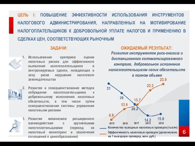 6 ЦЕЛЬ I: ПОВЫШЕНИЕ ЭФФЕКТИВНОСТИ ИСПОЛЬЗОВАНИЯ ИНСТРУМЕНТОВ НАЛОГОВОГО АДМИНИСТРИРОВАНИЯ, НАПРАВЛЕННЫХ НА МОТИВИРОВАНИЕ