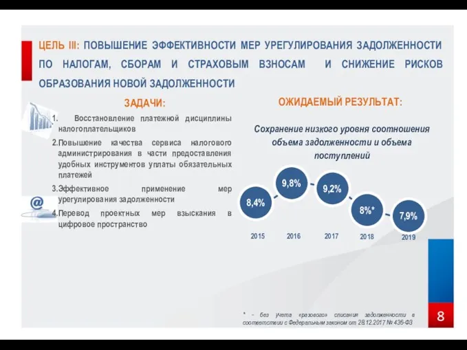 ЦЕЛЬ III: ПОВЫШЕНИЕ ЭФФЕКТИВНОСТИ МЕР УРЕГУЛИРОВАНИЯ ЗАДОЛЖЕННОСТИ ПО НАЛОГАМ, СБОРАМ И СТРАХОВЫМ