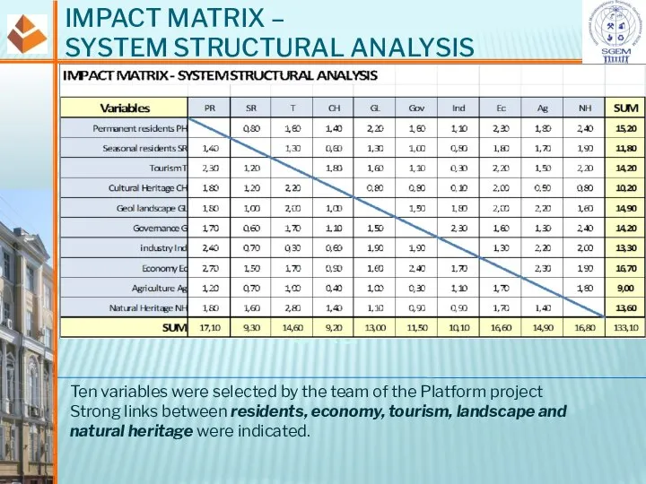 Oka IMPACT MATRIX – SYSTEM STRUCTURAL ANALYSIS Ten variables were selected by