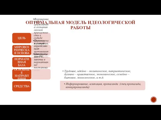 ОПТИМАЛЬНАЯ МОДЕЛЬ ИДЕОЛОГИЧЕСКОЙ РАБОТЫ ЦЕЛЬ Формирование у гражданина сознания личной причастности к