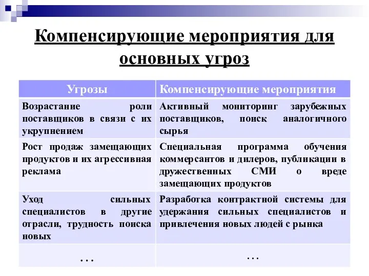 Этап Компенсирующие мероприятия для основных угроз