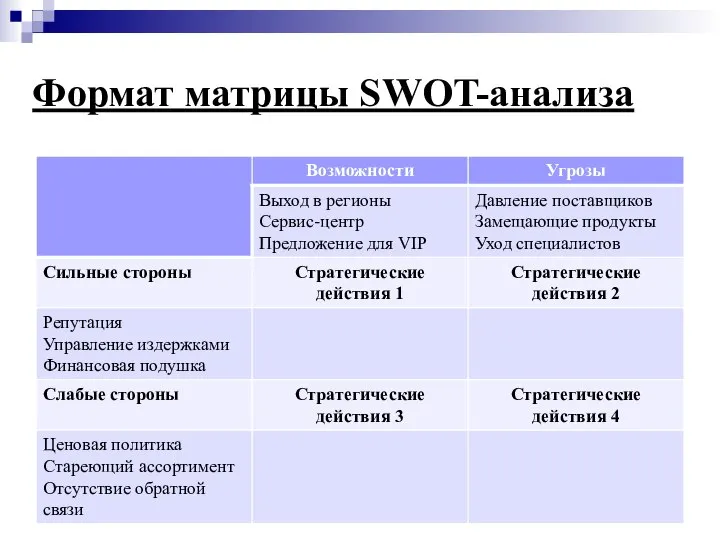 Этап Формат матрицы SWOT-анализа