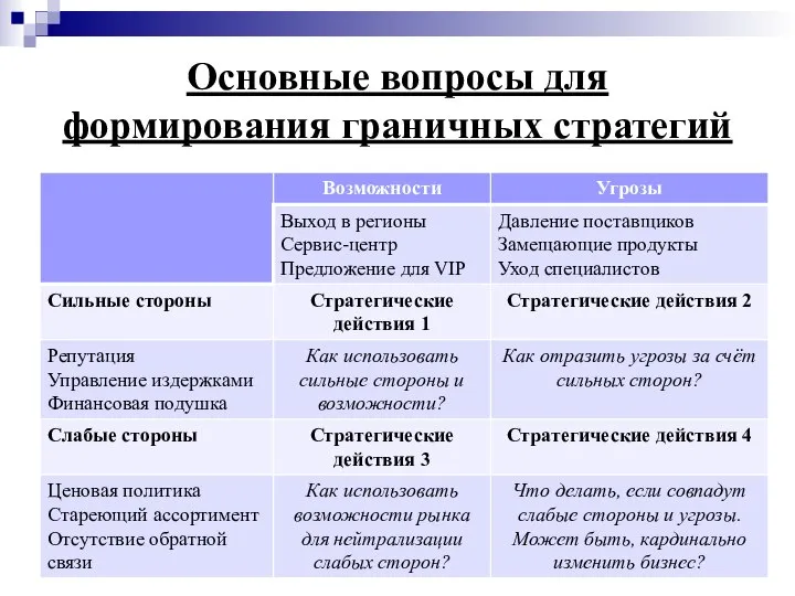 Этап Основные вопросы для формирования граничных стратегий