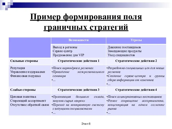 Этап 6 Пример формирования поля граничных стратегий