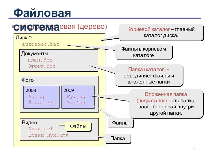 многоуровневая (дерево) Диск C: autoexec.bat Документы План.doc Отчет.doc Фото Видео Кузя.avi Винни-Пух.wmv