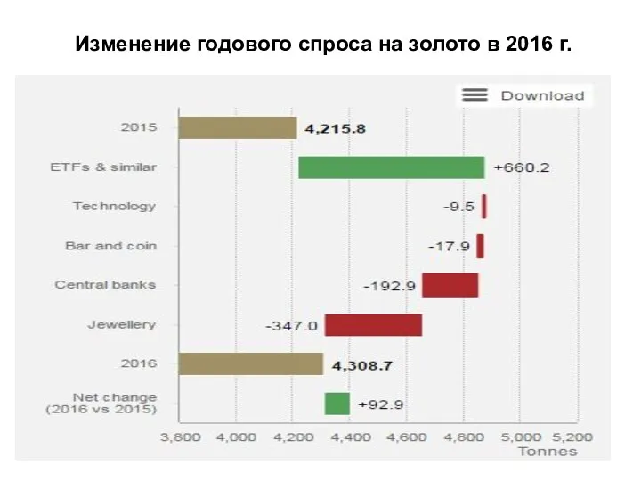 Изменение годового спроса на золото в 2016 г.
