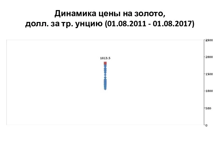 Динамика цены на золото, долл. за тр. унцию (01.08.2011 - 01.08.2017)