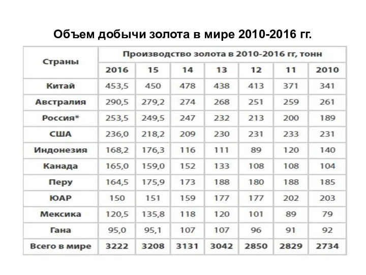 Объем добычи золота в мире 2010-2016 гг.