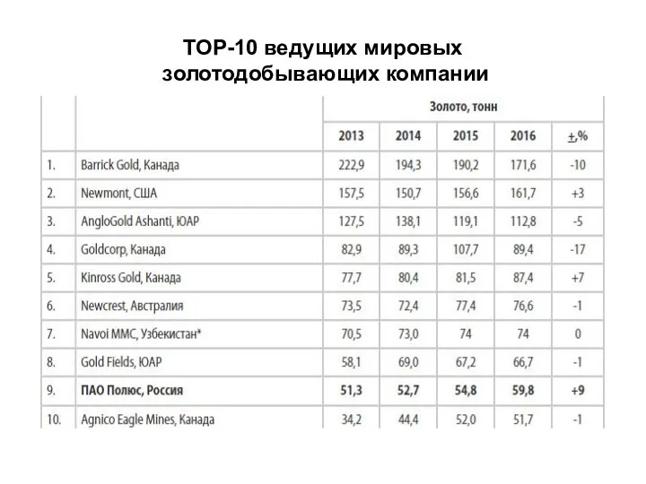 ТОР-10 ведущих мировых золотодобывающих компании