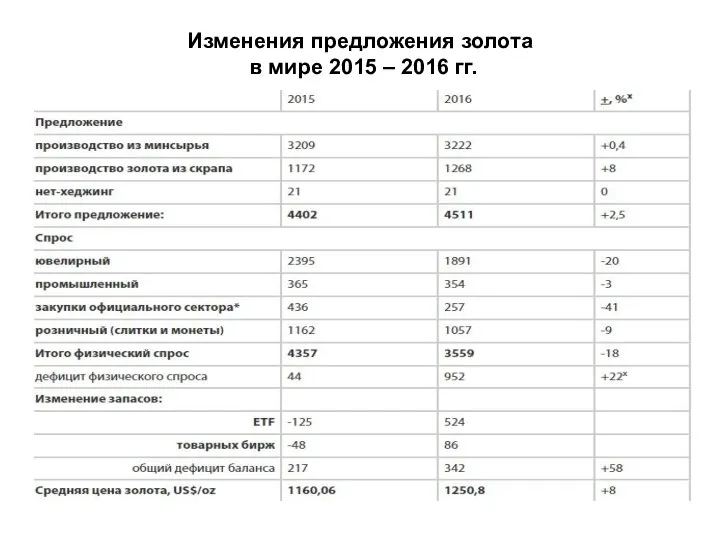 Изменения предложения золота в мире 2015 – 2016 гг.