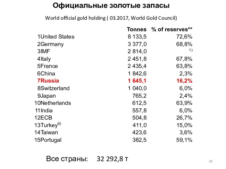 Официальные золотые запасы World official gold holding ( 03.2017, World Gold Council)