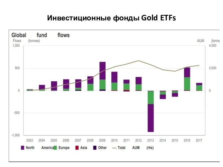 Инвестиционные фонды Gold ETFs