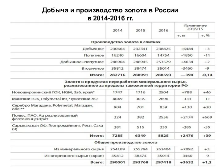 Добыча и производство золота в России в 2014-2016 гг.