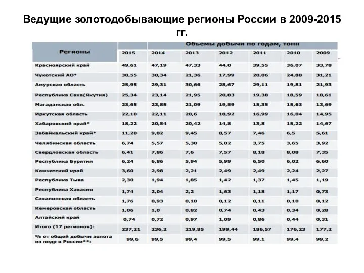 Ведущие золотодобывающие регионы России в 2009-2015 гг.