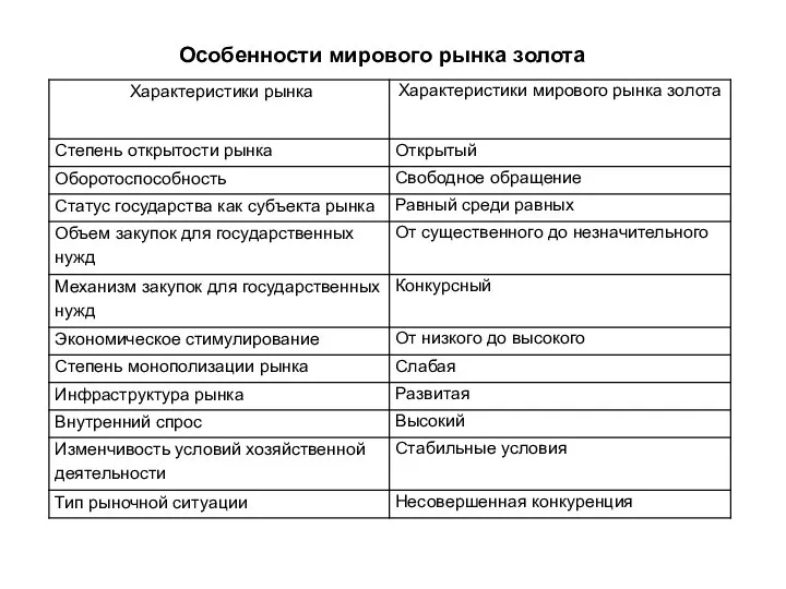 Особенности мирового рынка золота