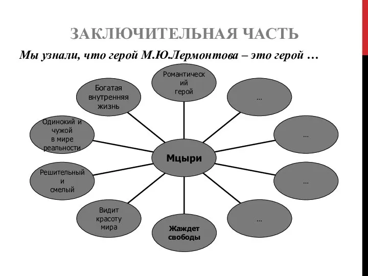 ЗАКЛЮЧИТЕЛЬНАЯ ЧАСТЬ Мы узнали, что герой М.Ю.Лермонтова – это герой …