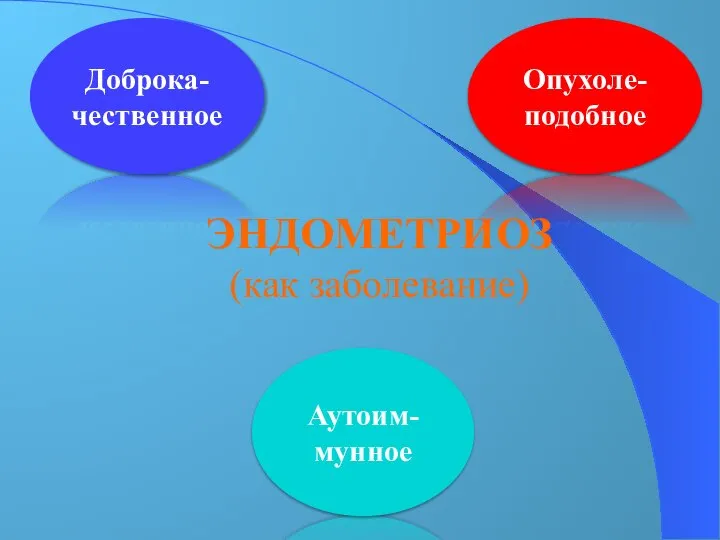 ЭНДОМЕТРИОЗ (как заболевание) Доброка-чественное Опухоле-подобное Аутоим-мунное