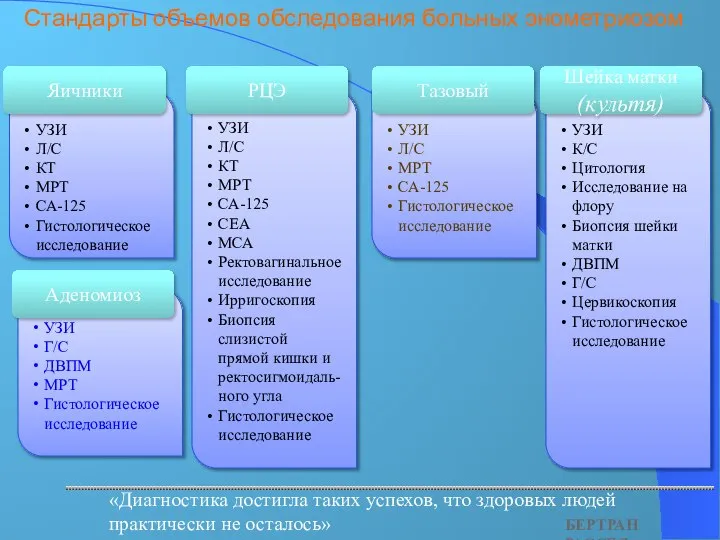 УЗИ Г/С ДВПМ МРТ Гистологическое исследование Стандарты объемов обследования больных энометриозом «Диагностика