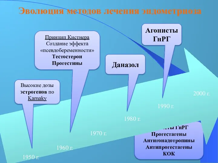 Агонисты ГнРГ Прогестагены Антигонадотропины Антипрогестагены КОК 1950 г. 2000 г. 1990 г.