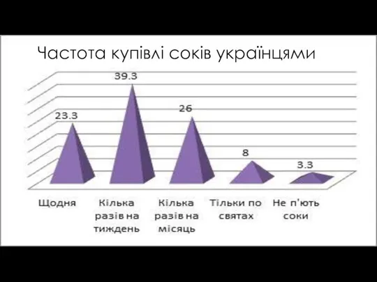 Частота купівлі соків українцями