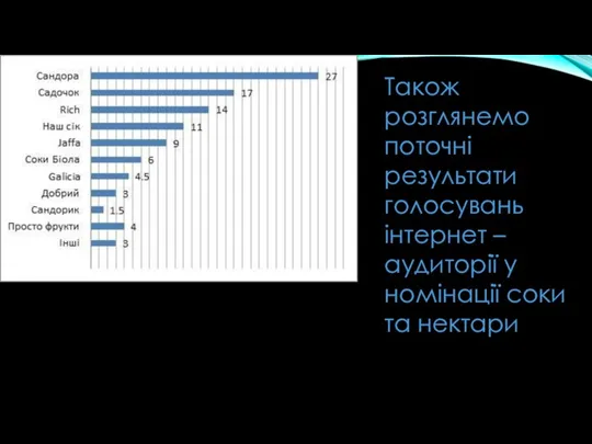 Також розглянемо поточні результати голосувань інтернет – аудиторії у номінації соки та нектари