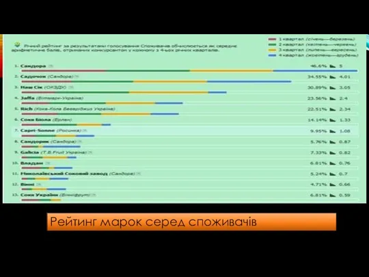 Рейтинг марок серед споживачів