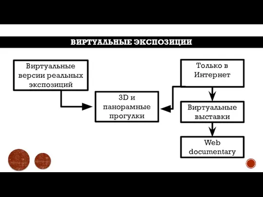 ВИРТУАЛЬНЫЕ ЭКСПОЗИЦИИ Виртуальные версии реальных экспозиций Только в Интернет 3D и панорамные