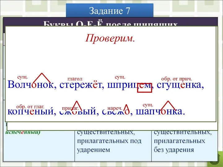 Задание 7 Расскажите о правописании букв О-Е-Ё в разных частях речи. Вставьте