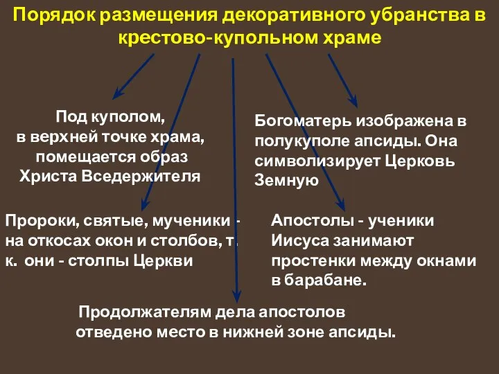 Порядок размещения декоративного убранства в кpecтoво-купольном храме Под куполом, в вepxней точке