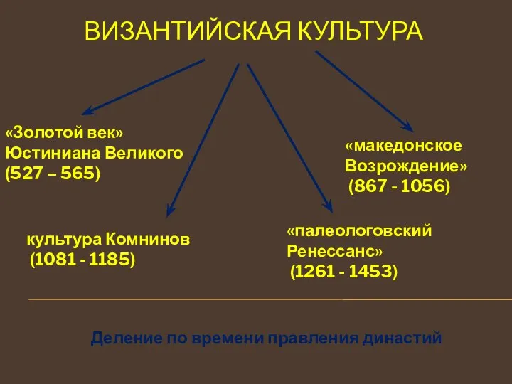 ВИЗАНТИЙСКАЯ КУЛЬТУРА Деление по времени правления династий «Золотой век» Юстиниана Великого (527