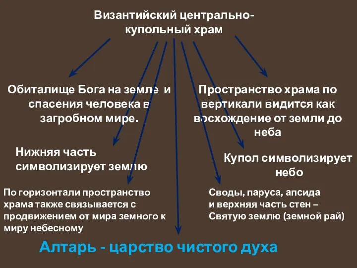 Обиталище Бога на земле и спасения человека в загробном мире. Византийский центрально-купольный