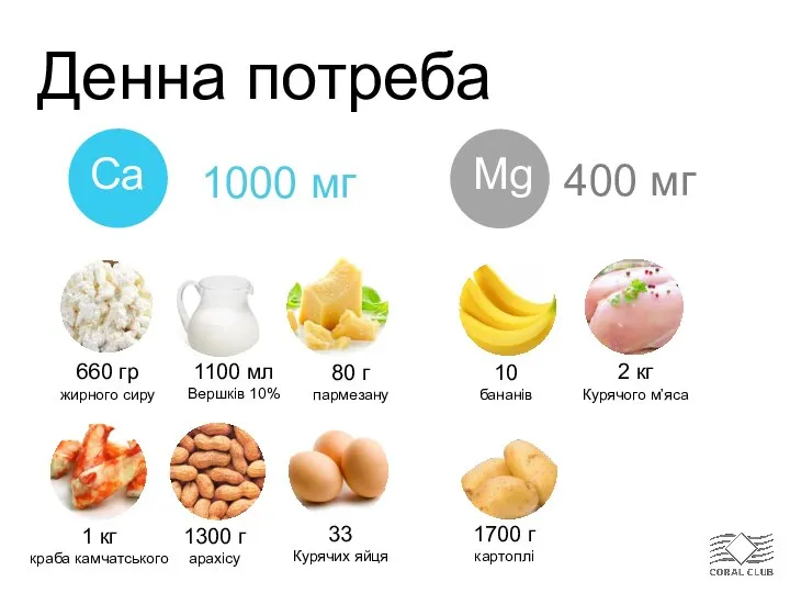 Денна потреба Ca Mg 1000 мг 400 мг 660 гр жирного сиру