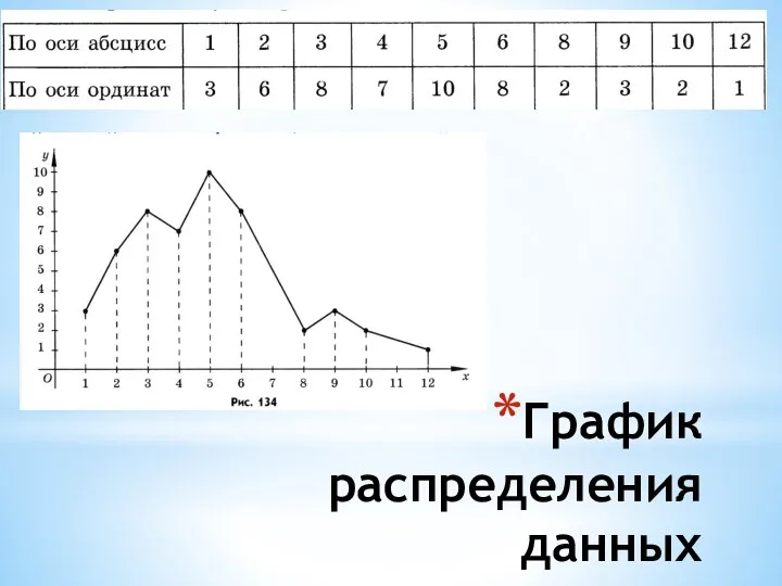 График распределения данных