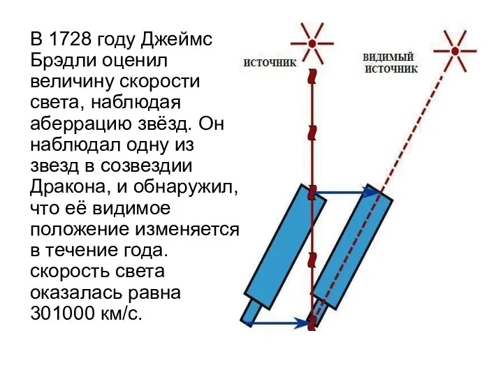 В 1728 году Джеймс Брэдли оценил величину скорости света, наблюдая аберрацию звёзд.