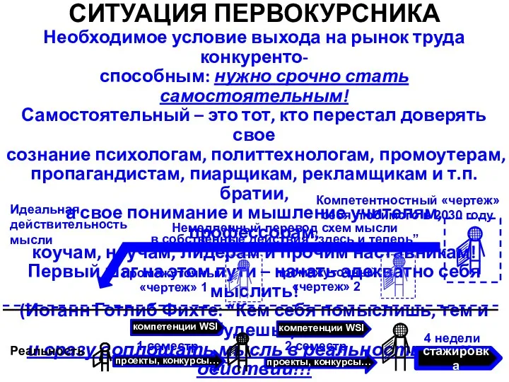 СИТУАЦИЯ ПЕРВОКУРСНИКА Необходимое условие выхода на рынок труда конкуренто- способным: нужно срочно