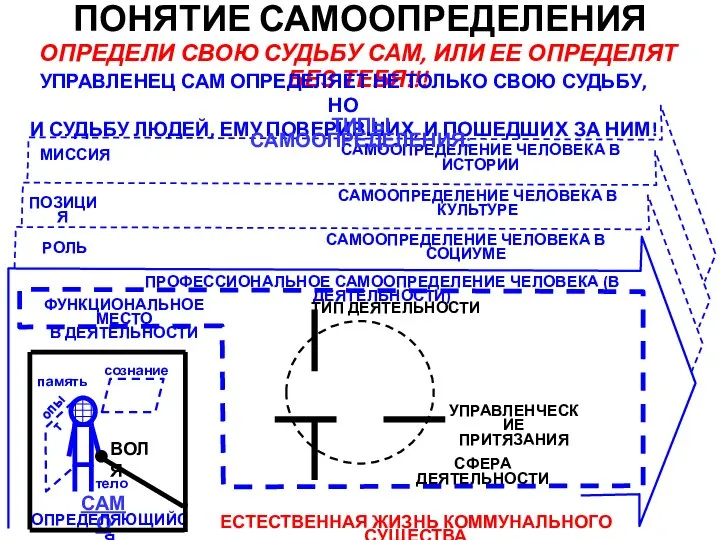 ПОНЯТИЕ САМООПРЕДЕЛЕНИЯ ВОЛЯ ФУНКЦИОНАЛЬНОЕ МЕСТО В ДЕЯТЕЛЬНОСТИ РОЛЬ ПОЗИЦИЯ СФЕРА ДЕЯТЕЛЬНОСТИ ОПРЕДЕЛИ