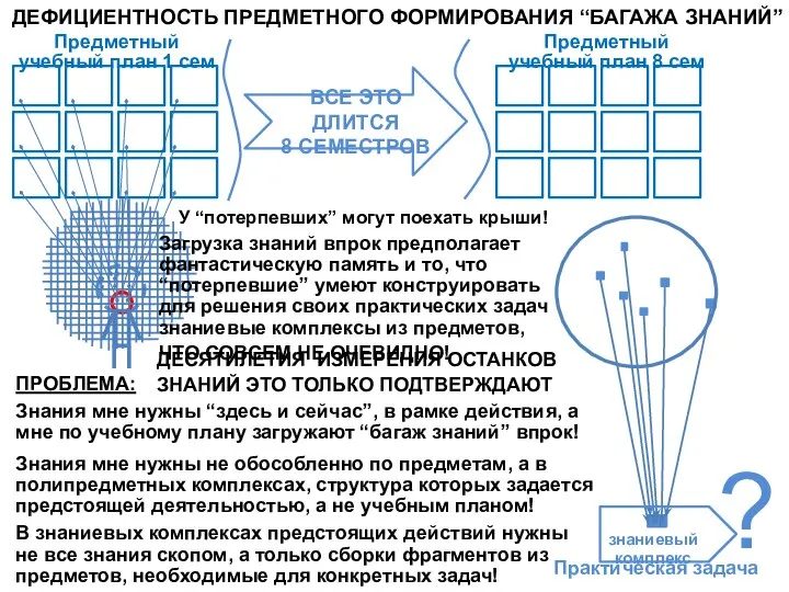 ДЕФИЦИЕНТНОСТЬ ПРЕДМЕТНОГО ФОРМИРОВАНИЯ “БАГАЖА ЗНАНИЙ” ВСЕ ЭТО ДЛИТСЯ 8 СЕМЕСТРОВ ? Знания